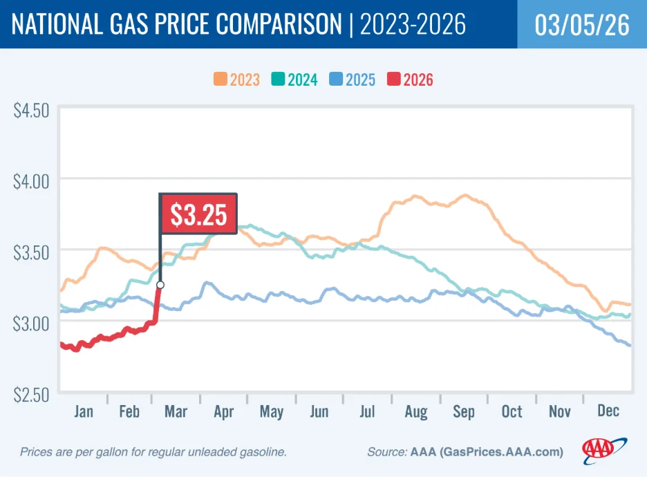 Gas Prices Soar as Middle East Conflict Sparks Surge